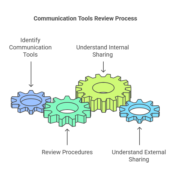 3. Analyze Customer and Staff Communications