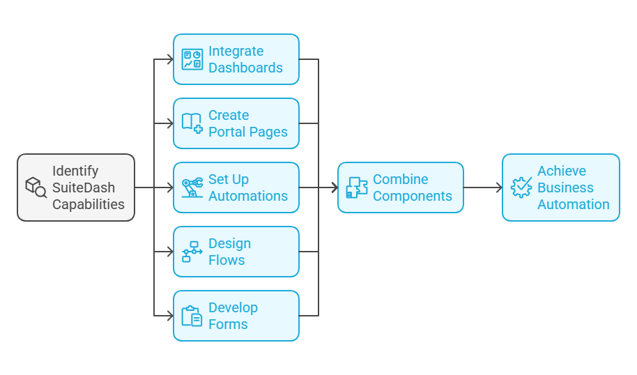 5. Implement Using SuiteDash