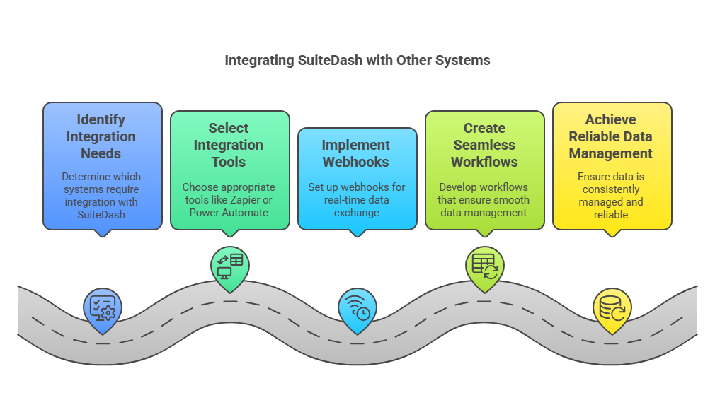 4. Analyze Integration Needs