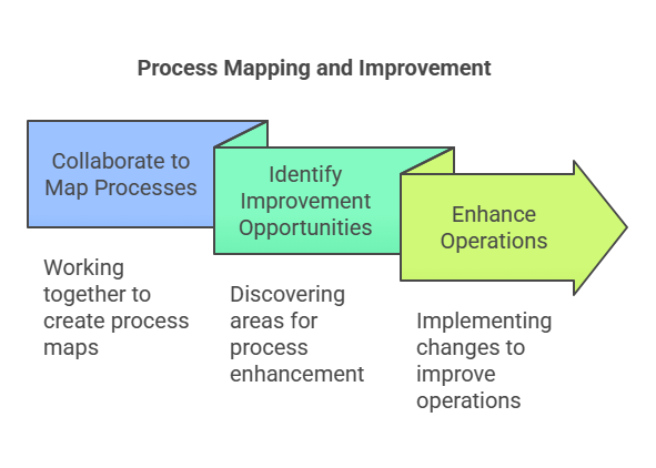 2. Map Your Process